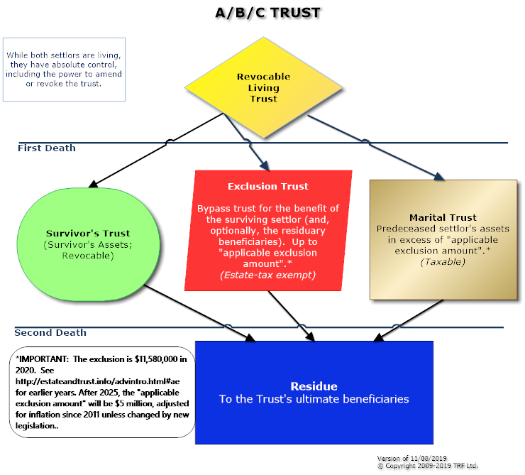 Diagram of A/B/QTIP Trust